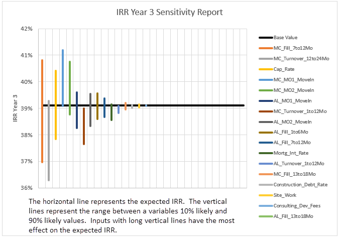 IRR Sensitivity