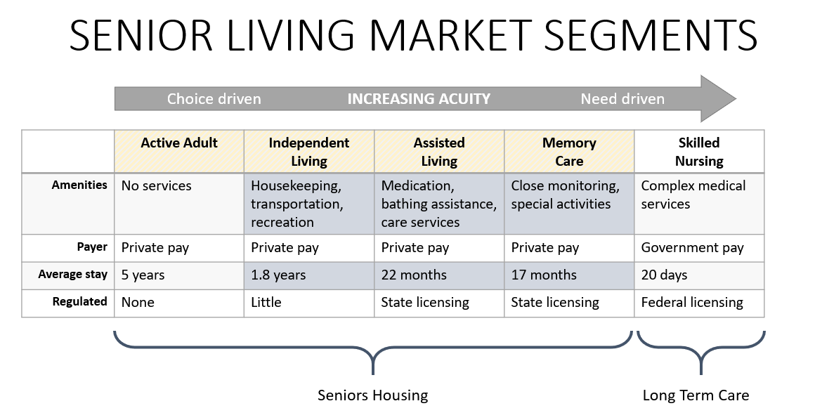 Senior Living Market Segments